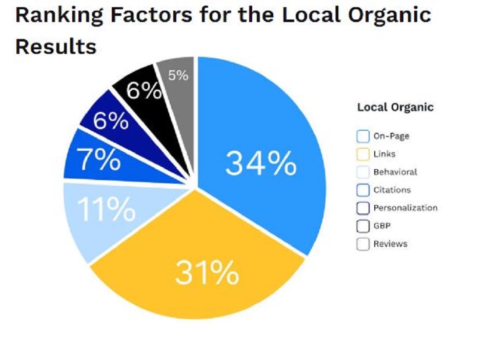 Local SEO ranking factors graph